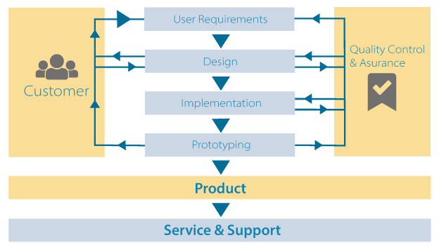 full service concept c1