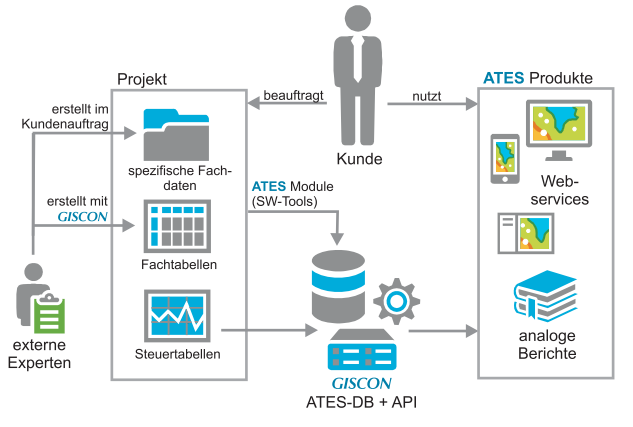 Automatisierte Berichte-Erstellung für Standortstypen