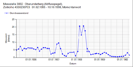 GEODAVE Zeitreihen-Zeitreihe