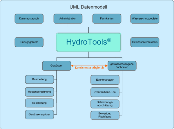 hydrotools